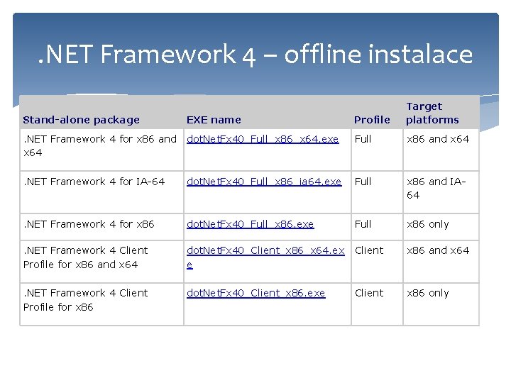 . NET Framework 4 – offline instalace Stand-alone package EXE name Profile Target platforms