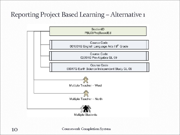 Reporting Project Based Learning – Alternative 1 10 Coursework Completion System 