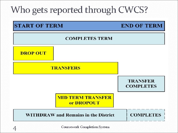 Who gets reported through CWCS? 4 Coursework Completion System 