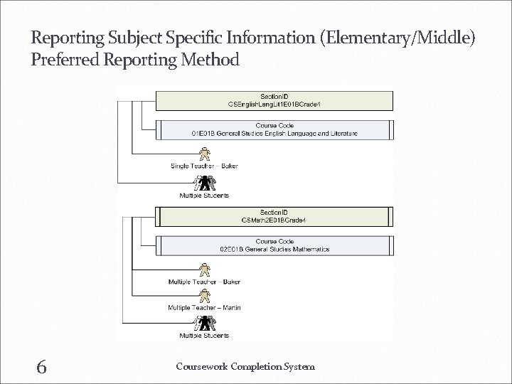 Reporting Subject Specific Information (Elementary/Middle) Preferred Reporting Method 6 Coursework Completion System 