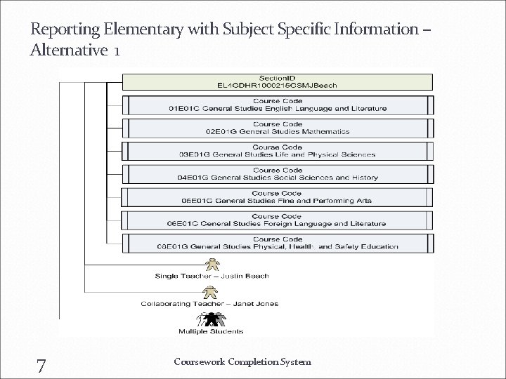 Reporting Elementary with Subject Specific Information – Alternative 1 7 Coursework Completion System 