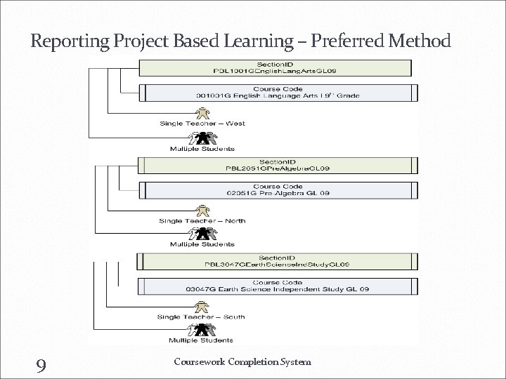 Reporting Project Based Learning – Preferred Method 9 Coursework Completion System 