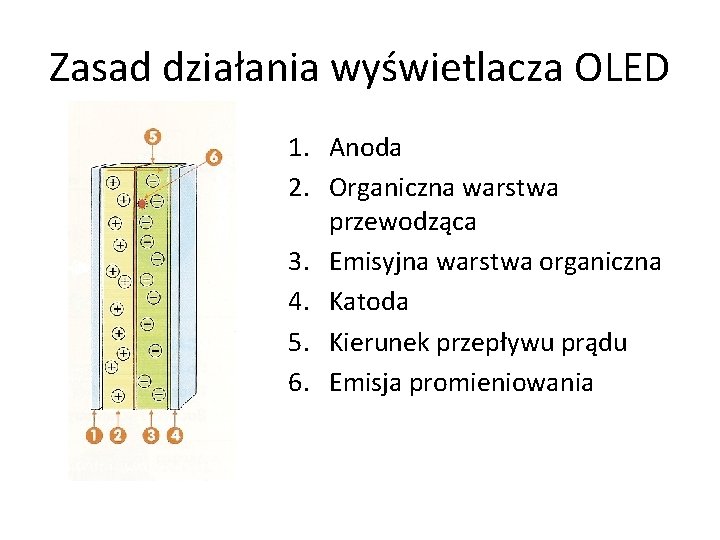 Zasad działania wyświetlacza OLED 1. Anoda 2. Organiczna warstwa przewodząca 3. Emisyjna warstwa organiczna