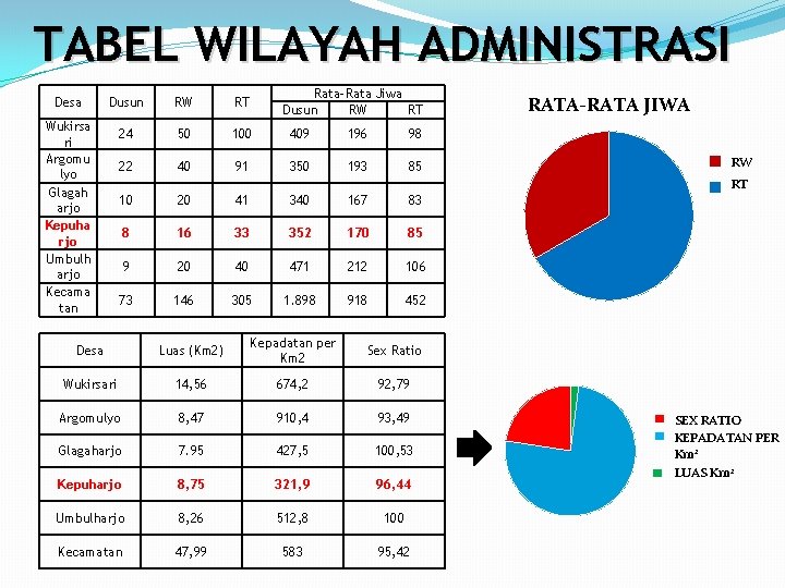 TABEL WILAYAH ADMINISTRASI Desa Rata-Rata Jiwa Dusun RW RT 24 50 100 409 196