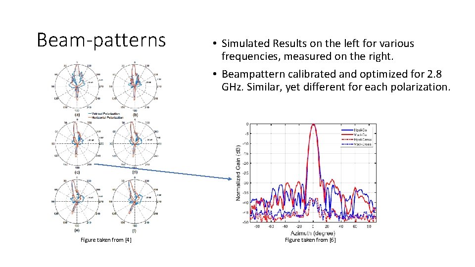 Beam-patterns Figure taken from [4] • Simulated Results on the left for various frequencies,