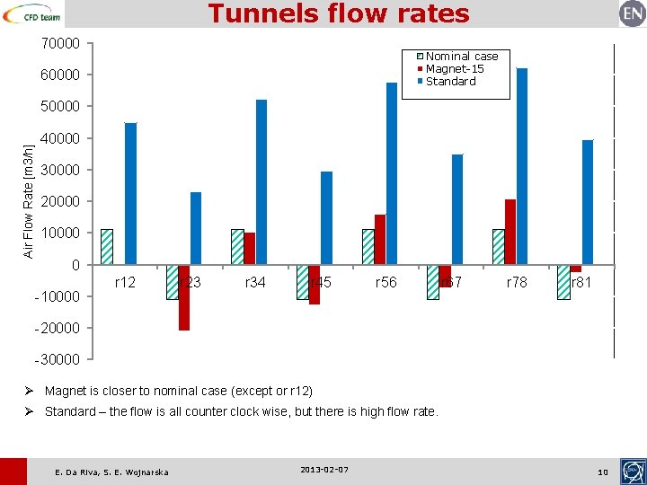Tunnels flow rates 70000 Nominal case Magnet-15 Standard 60000 Air Flow Rate [m 3/h]
