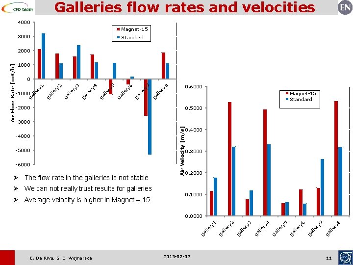 Galleries flow rates and velocities 4000 Magnet-15 3000 Standard 1000 0, 6000 ry 8