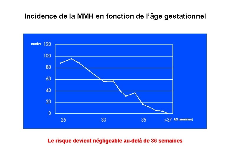 Incidence de la MMH en fonction de l’âge gestationnel Le risque devient négligeable au-delà