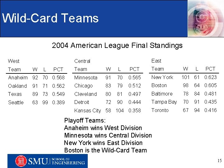 Wild-Card Teams 2004 American League Final Standings East Central West Team W L PCT