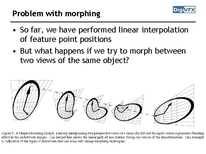 Problem with morphing • So far, we have performed linear interpolation of feature point