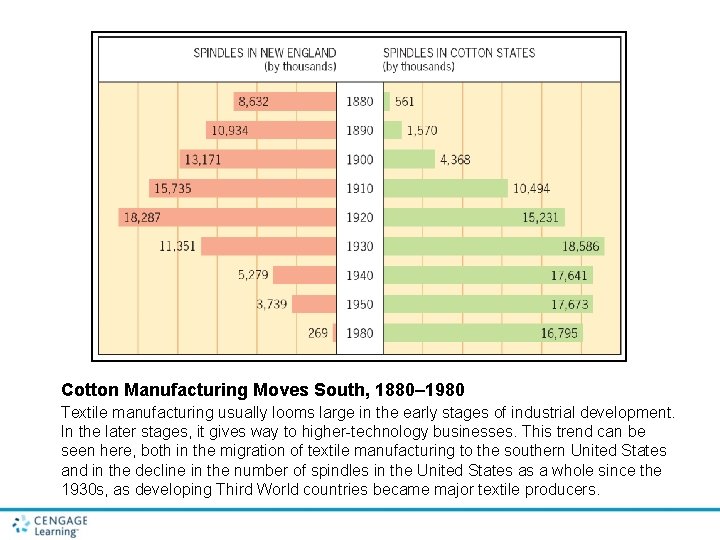 Cotton Manufacturing Moves South, 1880– 1980 Textile manufacturing usually looms large in the early