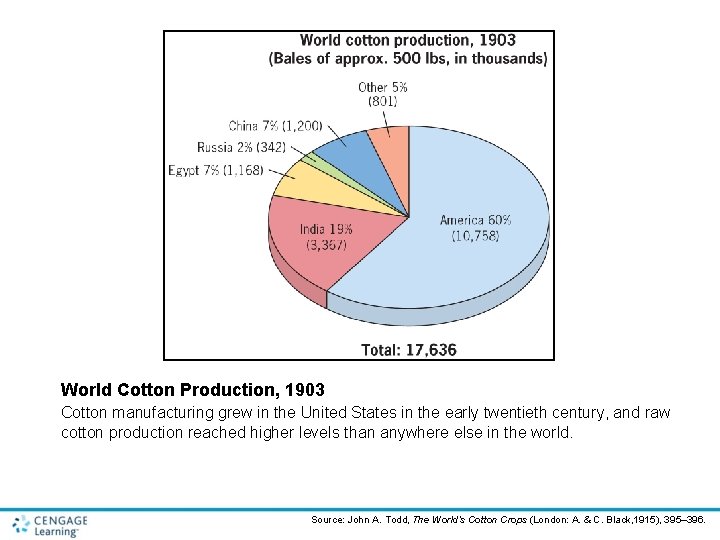 World Cotton Production, 1903 Cotton manufacturing grew in the United States in the early