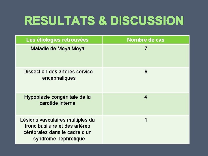 RESULTATS & DISCUSSION Les étiologies retrouvées Nombre de cas Maladie de Moya 7 Dissection