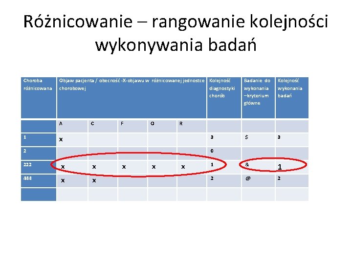 Różnicowanie – rangowanie kolejności wykonywania badań Choroba różnicowana Objaw pacjenta / obecność -X-objawu w