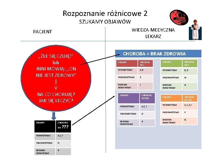 Rozpoznanie różnicowe 2 SZUKAMY OBJAWÓW WIEDZA MEDYCZNA LEKARZ PACJENT „ŹLE SIĘ CZUJĘ!” lub INNI