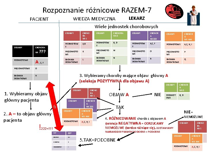 Rozpoznanie różnicowe RAZEM-7 LEKARZ WIEDZA MEDYCZNA PACJENT Wiele jednostek chorobowych OBJAWY CHOROBA NR ?