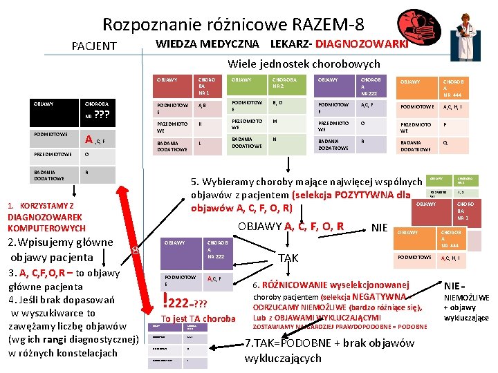 Rozpoznanie różnicowe RAZEM-8 WIEDZA MEDYCZNA LEKARZ- DIAGNOZOWARKI PACJENT Wiele jednostek chorobowych OBJAWY CHOROBA NR