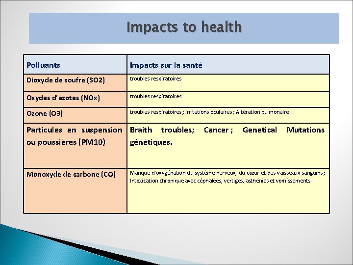 Impacts to health Polluants Impacts sur la santé Dioxyde de soufre (SO 2) troubles