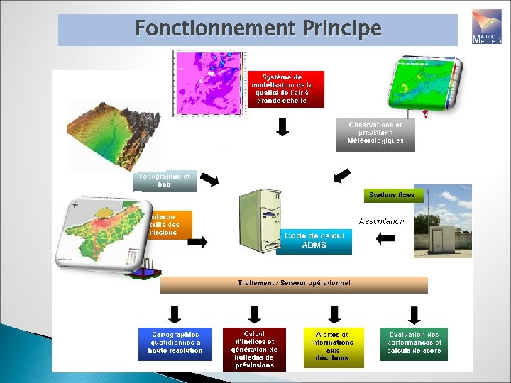 Fonctionnement Principe 