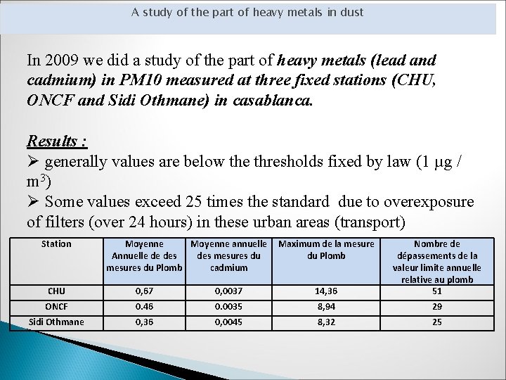 A study of the part of heavy metals in dust In 2009 we did