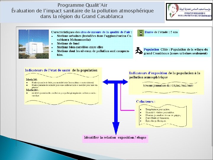 Programme Qualit’Air Évaluation de l’impact sanitaire de la pollution atmosphérique dans la région du