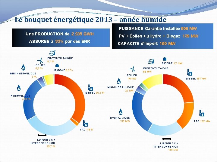 Le bouquet énergétique 2013 – année humide PUISSANCE Garantie Installée 506 MW Une PRODUCTION