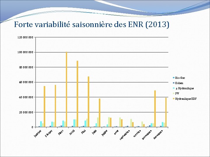 Forte variabilité saisonnière des ENR (2013) 120 000 100 000 80 000 Bio-Gaz 60