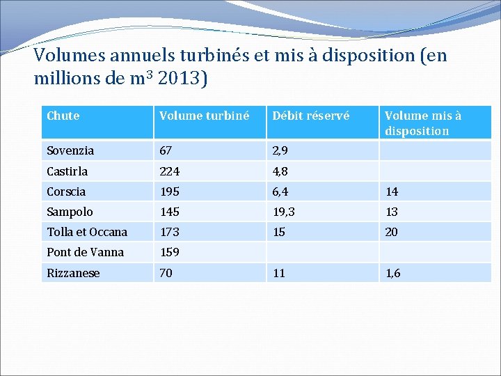 Volumes annuels turbinés et mis à disposition (en millions de m 3 2013) Chute