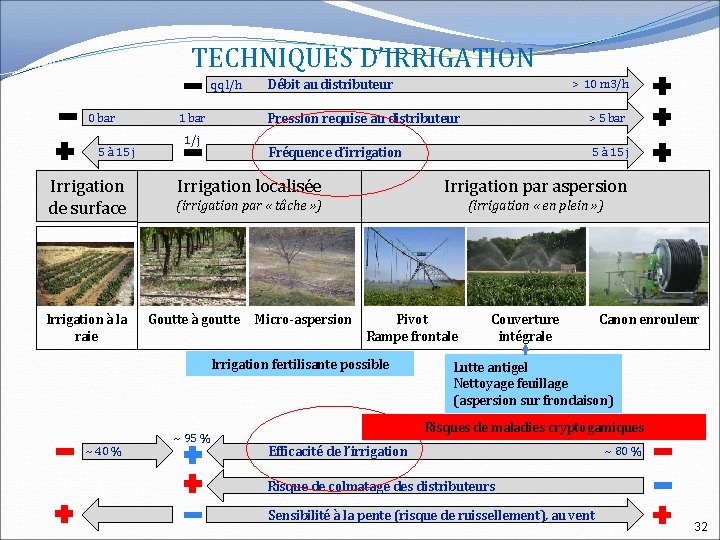 TECHNIQUES D’IRRIGATION qq l/h 0 bar 5 à 15 j Irrigation de surface Irrigation