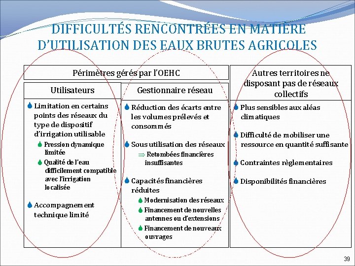 DIFFICULTÉS RENCONTRÉES EN MATIÈRE D’UTILISATION DES EAUX BRUTES AGRICOLES Périmètres gérés par l’OEHC Utilisateurs