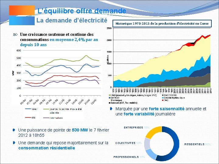 L’équilibre offre demande La demande d’électricité Historique 1978 -2013 de la production d’électricité en