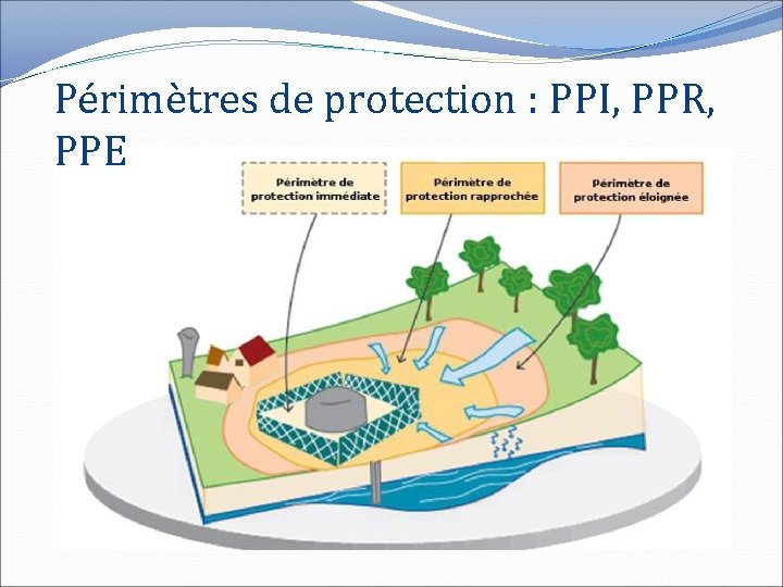 Périmètres de protection : PPI, PPR, PPE 