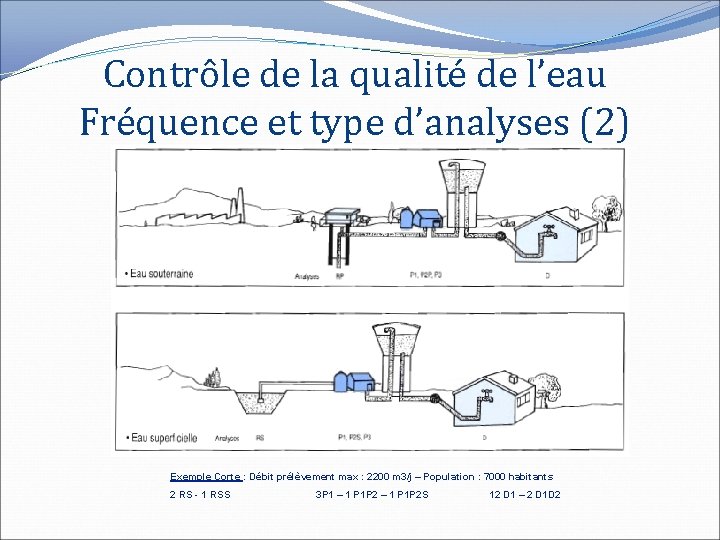 Contrôle de la qualité de l’eau Fréquence et type d’analyses (2) Exemple Corte :