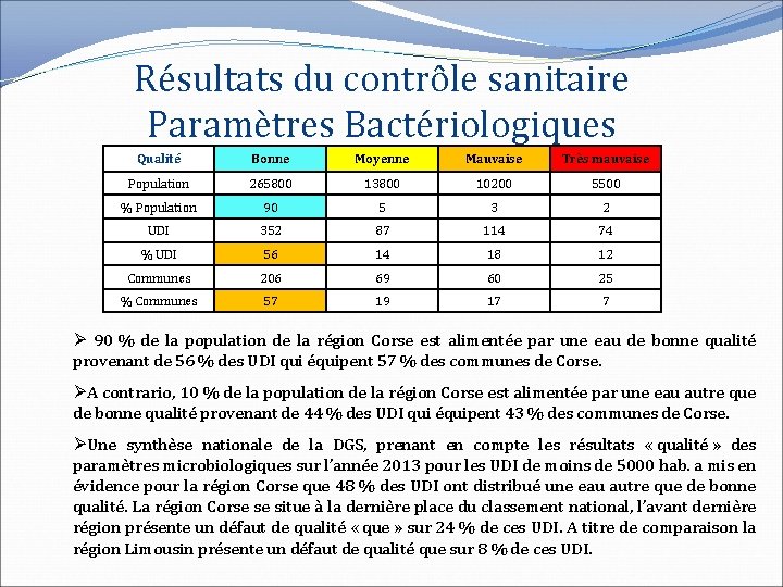 Résultats du contrôle sanitaire Paramètres Bactériologiques Qualité Bonne Moyenne Mauvaise Très mauvaise Population 265800