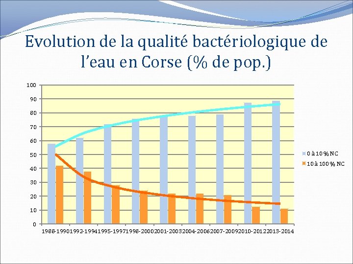 Evolution de la qualité bactériologique de l’eau en Corse (% de pop. ) 100