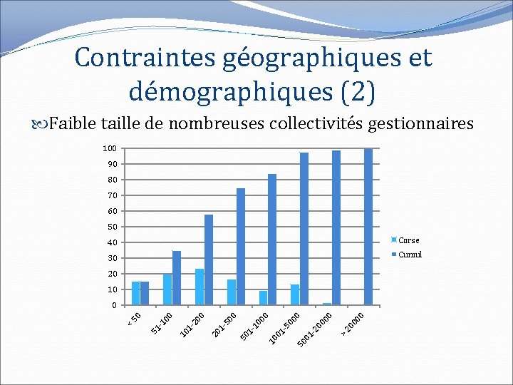 Contraintes géographiques et démographiques (2) Faible taille de nombreuses collectivités gestionnaires 100 90 80