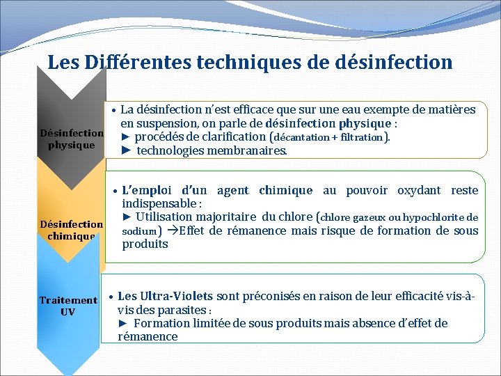 Les Différentes techniques de désinfection • La désinfection n’est efficace que sur une eau