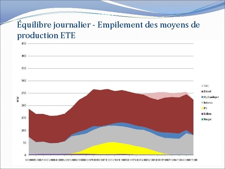 Équilibre journalier - Empilement des moyens de production ETE 