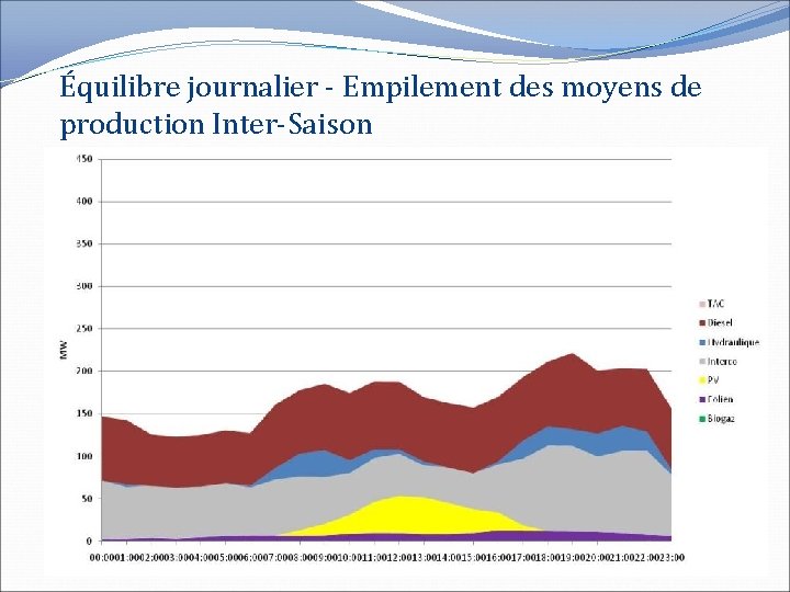 Équilibre journalier - Empilement des moyens de production Inter-Saison 