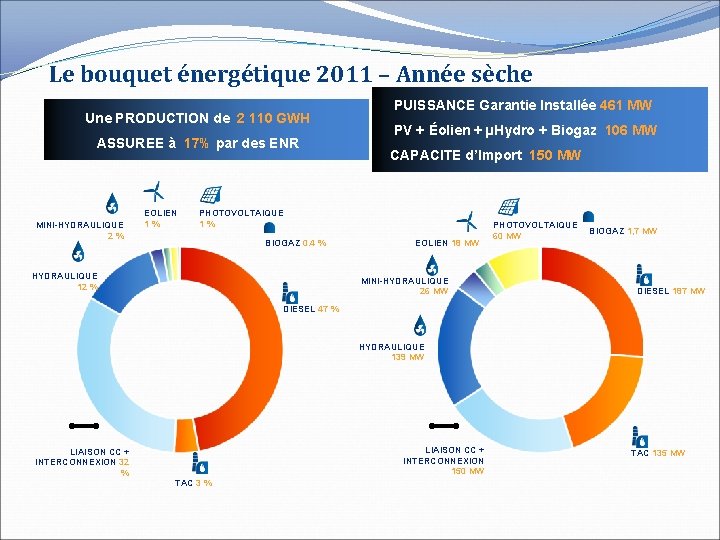 Le bouquet énergétique 2011 – Année sèche Une PRODUCTION de 2 110 GWH ASSUREE