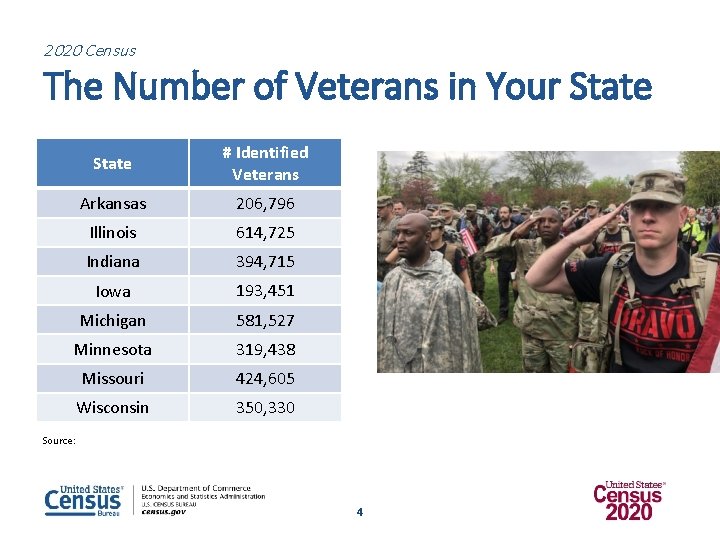 2020 Census The Number of Veterans in Your State # Identified Veterans Arkansas 206,
