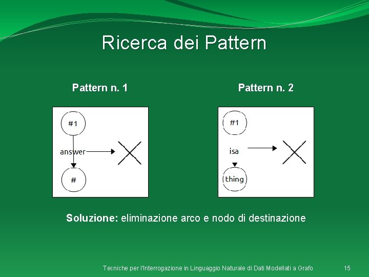 Ricerca dei Pattern n. 1 Pattern n. 2 Soluzione: eliminazione arco e nodo di