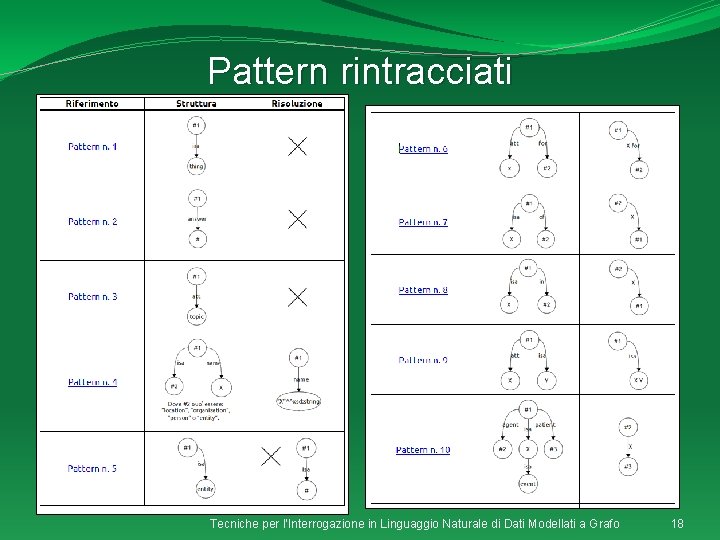 Pattern rintracciati Tecniche per l'Interrogazione in Linguaggio Naturale di Dati Modellati a Grafo 18