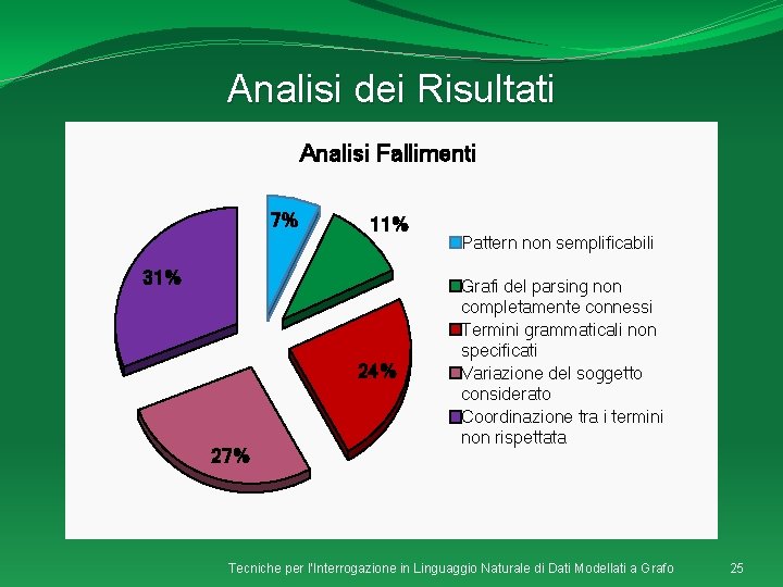 Analisi dei Risultati Analisi Fallimenti 7% 11% 31% 24% 27% Pattern non semplificabili Grafi