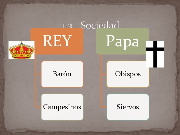 1. 3. - Sociedad REY Papa Barón Obispos Campesinos Siervos 1. 3. - Sociedad REY Papa Barón Obispos Campesinos Siervos