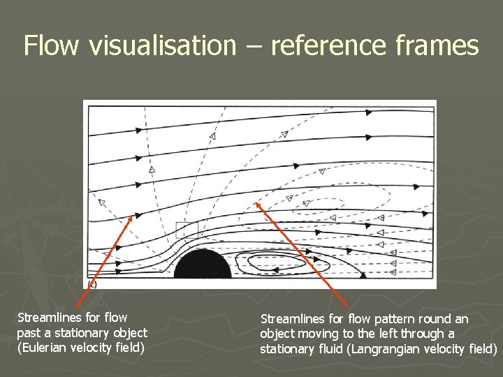 Flow visualisation – reference frames Streamlines for flow past a stationary object (Eulerian velocity