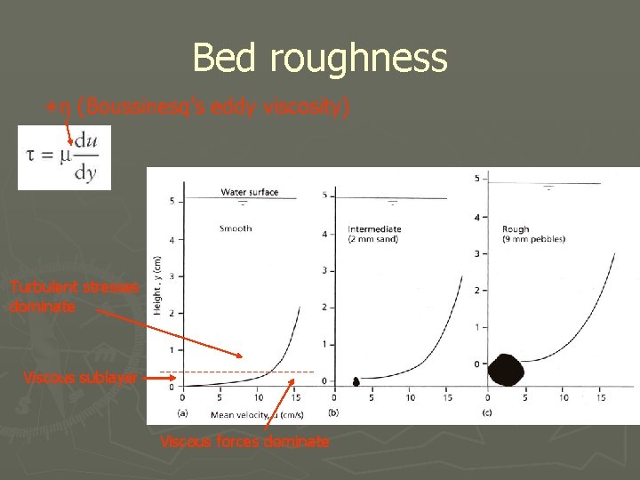 Bed roughness +η (Boussinesq’s eddy viscosity) Turbulent stresses dominate Viscous sublayer Viscous forces dominate
