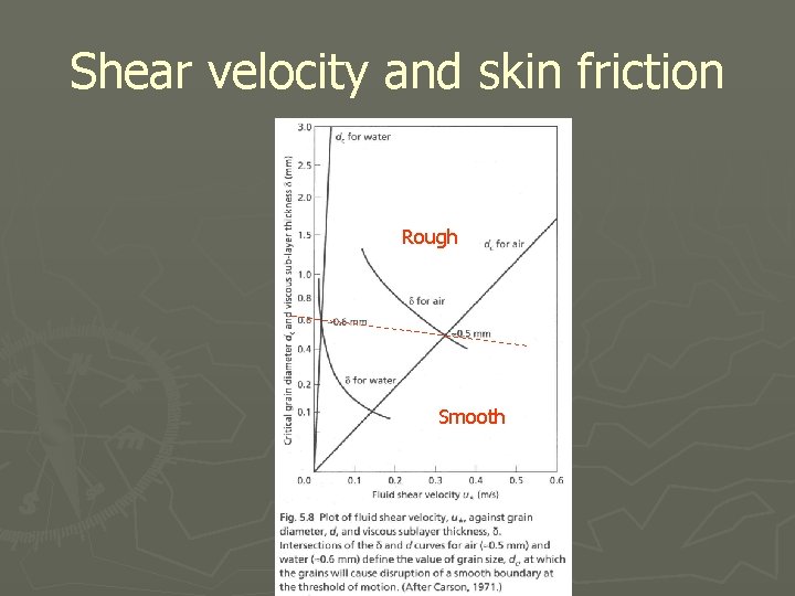 Shear velocity and skin friction Rough Smooth 