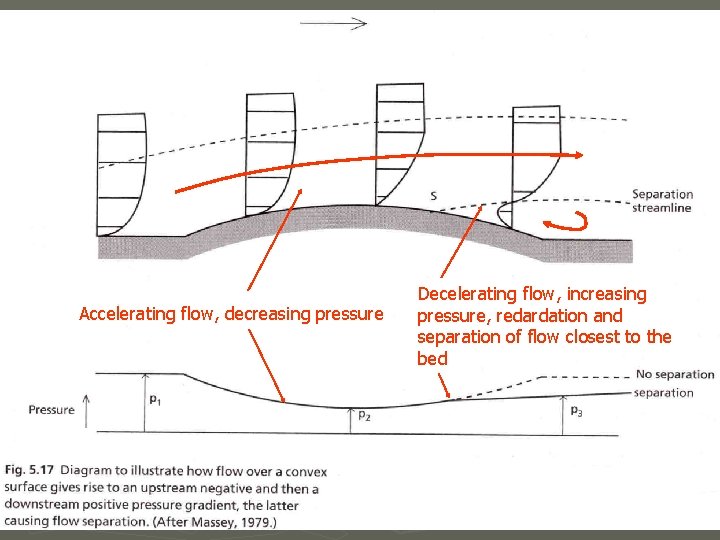 Accelerating flow, decreasing pressure Decelerating flow, increasing pressure, redardation and separation of flow closest