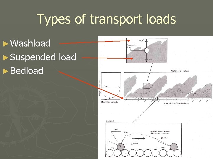 Types of transport loads ► Washload ► Suspended ► Bedload 